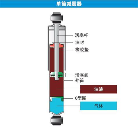 单筒减震器vs双筒减震器搜狐汽车搜狐网