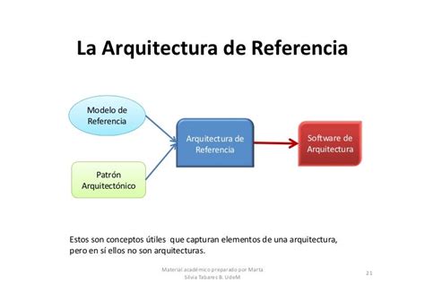 Arquitecturas De Software Parte 2