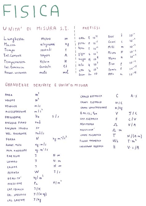 Unità Di Misura E Grandezze Derivate Di Fisica Summaries Di Physics