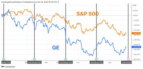 GE Earnings Probably Fell for First Time in Five Quarters