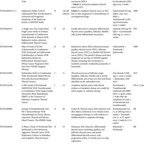 Ongoing Clinical Trials Involving Immunotherapy And Combinations With Download Scientific