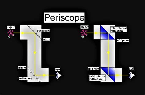 Labelled Diagram Of Periscope