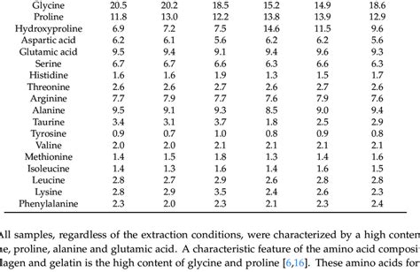 Amino Acid Composition Amino Acid Content G100 G Protein Of Cod