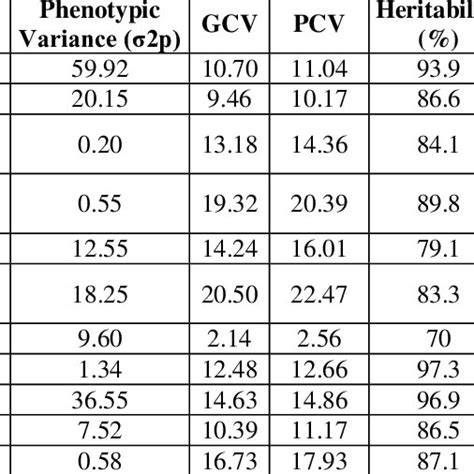 Estimates Of Genetic Parameters And Components Of Variance For 11