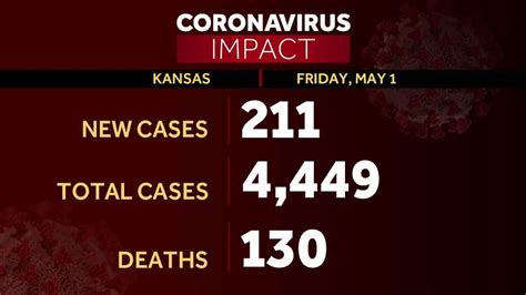 CORONAVIRUS: Kansas adds 211 cases of COVID-19 Friday; Wyandotte County ...