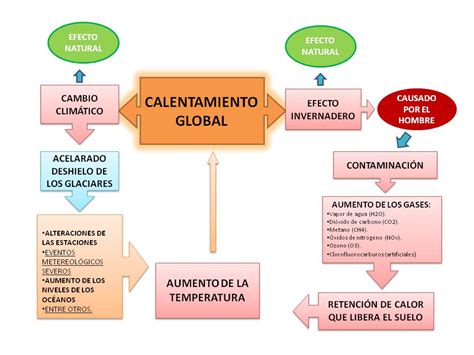 Mapa Mental Sobre El Calentamiento Global Es AsriPortal 57365 The