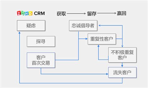 客户生命周期是什么？ 知乎