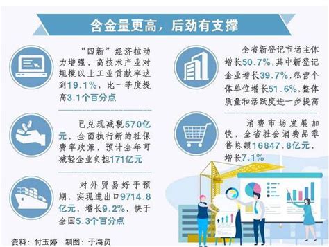 山東經濟「半年報」出爐 含金量含新量含綠量不斷提升 每日頭條