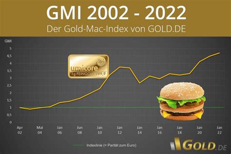 Burgernomics The Big Mac Index 2022