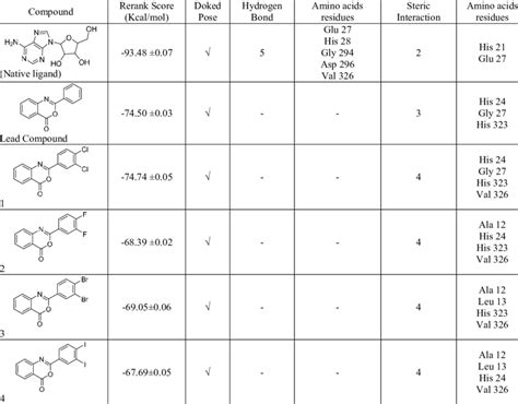 Molecular Docking Result Of Compounds And Its Native Ligand On Active