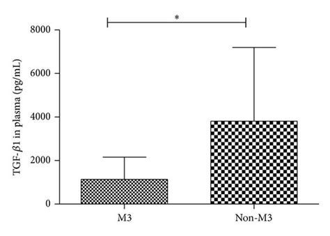 BM plasma TGF β1 level among different FAB subtypes of AML A