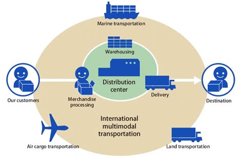 Integrated Logistic And Procurement Management System