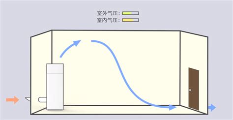 孰优孰劣工业新风机的单流向VS双流向