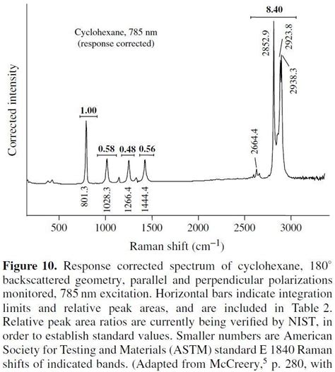 Cyclohexane Peaks