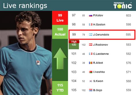 Live Rankings Cerundolo Improves His Ranking Ahead Of Playing Hanfmann