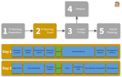 Safe Practices Pi Planning