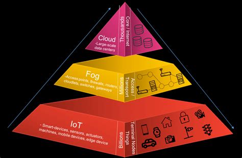 Our Three Layer Architecture For Iot Fog Cloud Ecosystem Download