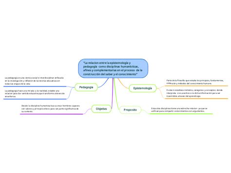 La Relacion Entre La Epistemología Y Peda Mind Map