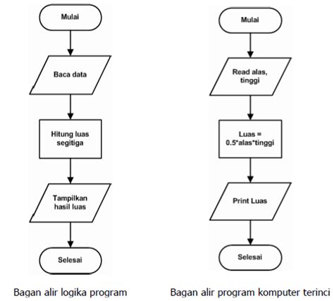 Mengenal Dasar Dasar Pemrograman Dan Struktur Dasar Bahasa Pemrograman