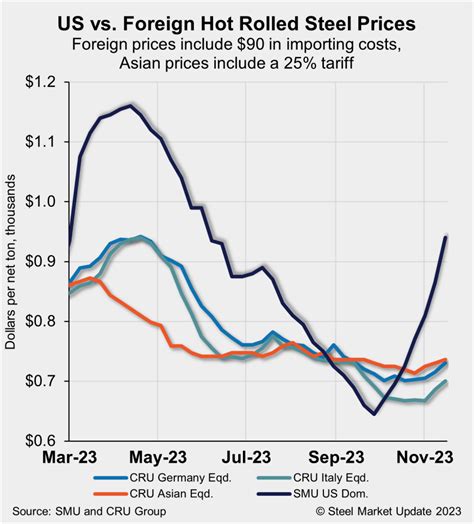 Us Hrc Now Theoretically Ton More Expensive Than Offshore Imports