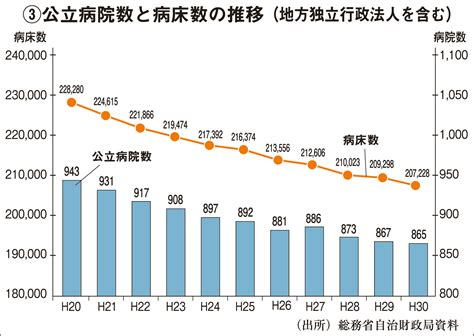 7＠1a 公立病院数と病床数の推移 長周新聞