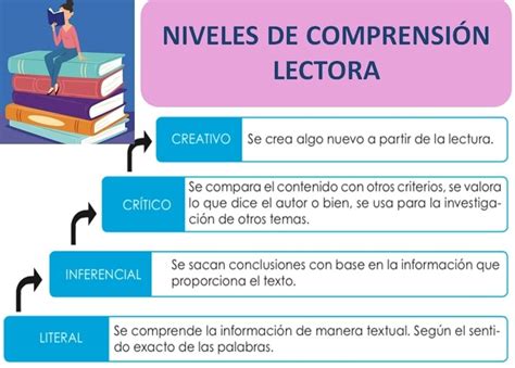 Niveles de comprensión lectora Capacitación educativa Centro de