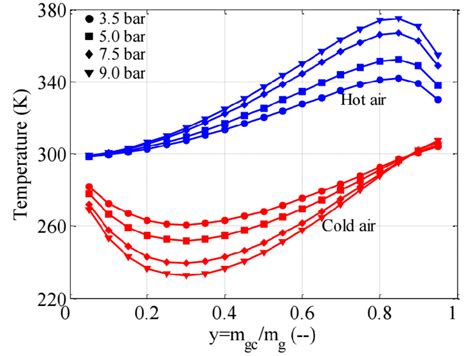 Temperature Of Hot And Cold Air Over A Range Of Cold Air Ratios And
