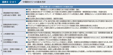 防衛省・自衛隊｜令和4年版防衛白書｜1 計画の方針