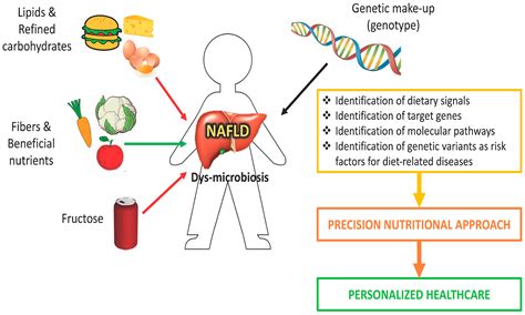 Ijms Free Full Text A Nutrigenomic Approach To Non Alcoholic Fatty