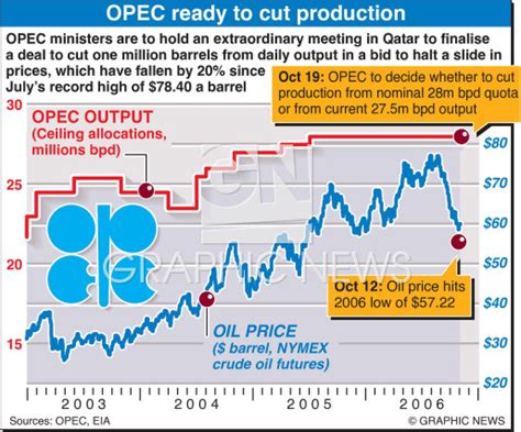 Oil Opec Ready To Cut Production Infographic