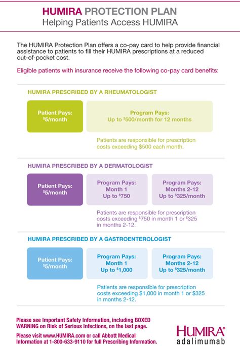 Humira Patient Protection Plan (Patient Assistance) and Humira ...