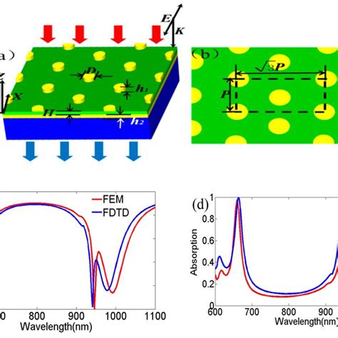 Schematic View And Optical Properties Of The Hexagonal Nanodisk Array