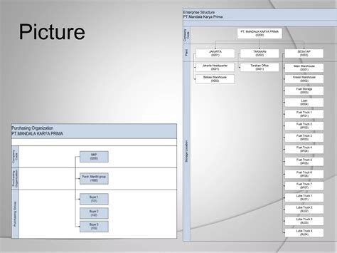 Framework Of Sap Mm Blueprint By Pennonsoft Ppt