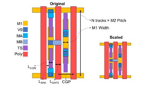 Illustration Of Layout Scaling Of The INV X1 Standard Cell I E