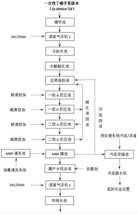 一种一次性丁腈手套生产废水处理方法以及回用水处理工艺与流程