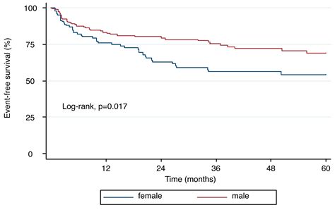 Jcm Free Full Text Sex Differences In Left Ventricular Remodeling