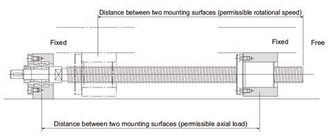 Method For Mounting The Ball Screw Shaftpoint Of Selectionball Screw