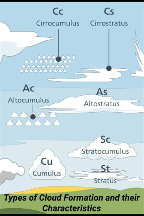 Major Types Of Clouds Formation And Their Characteristics Basic