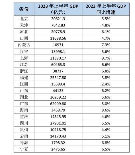 21省份经济半年报出炉：11省份跑赢全国增速 中国政库 澎湃新闻 The Paper