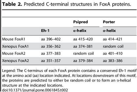 Table 2 From Anatomy And Regenerative Biology Faculty Publications