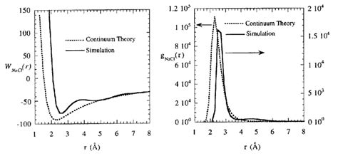 The Potential Of Mean Force Left And The Radial Distribution Function Download Scientific