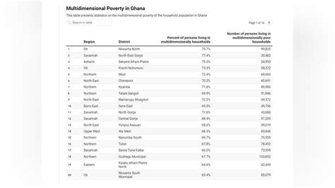 See The Poorest Districts In Ghana List Ghana