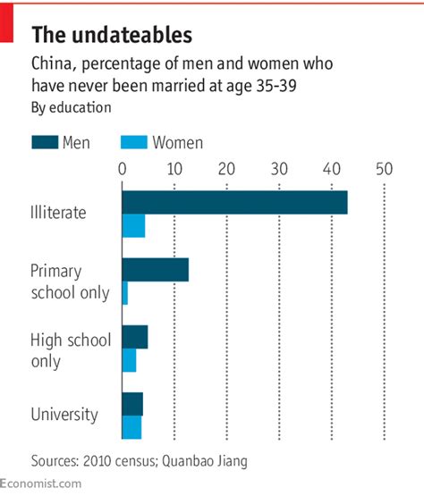 A Distorted Sex Ratio Is Playing Havoc With Marriage In China In