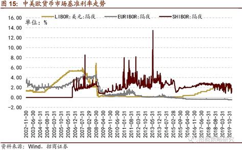 三中美欧基准利率比较对比目前的情况来看，中国、美国、欧洲都有形成利率走廊机制，通过政策利率走廊对货币市场利率进行调控。不 雪球