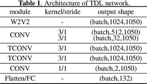 Table 1 From An Efficient Temporary Deepfake Location Approach Based