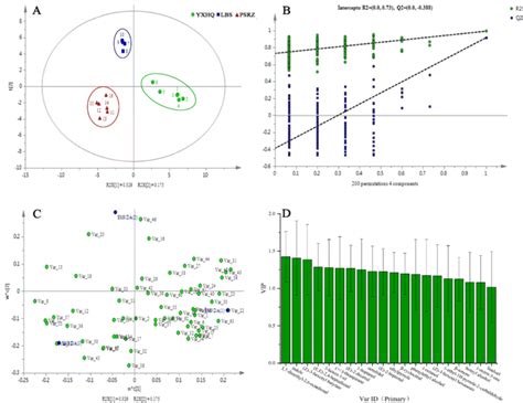 A The PLS DA Score Plot Of Component 1 And 2 R2X 1 0 329 And