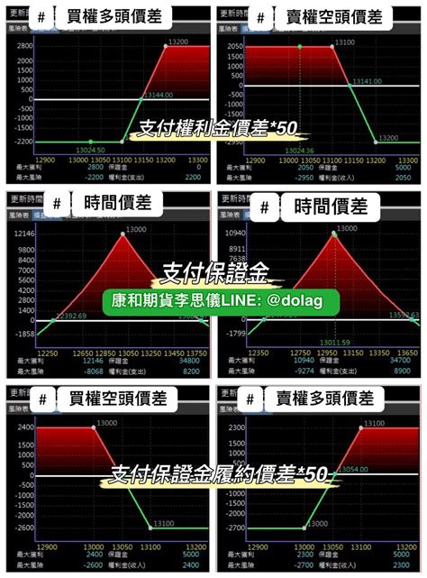 選擇權價差單組合單保證金計算攻略 一組複試單需要多少錢 康和期貨李思儀 大台小台選擇權手續費給你業務員權限低價