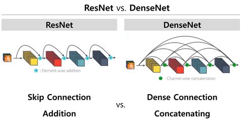 Image Classification Googlenet Resnet Densenet Senet