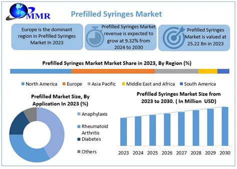 Prefilled Syringes Market Global Industry Analysis