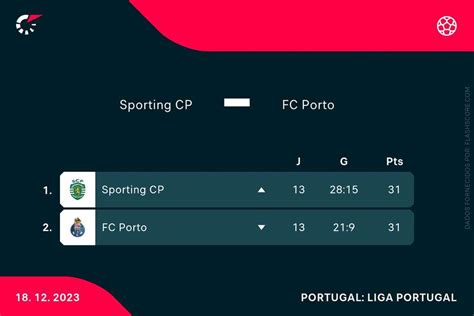 Inconst Ncia Exibicional E Les Es Marcam Arranque Portista Flashscore Pt